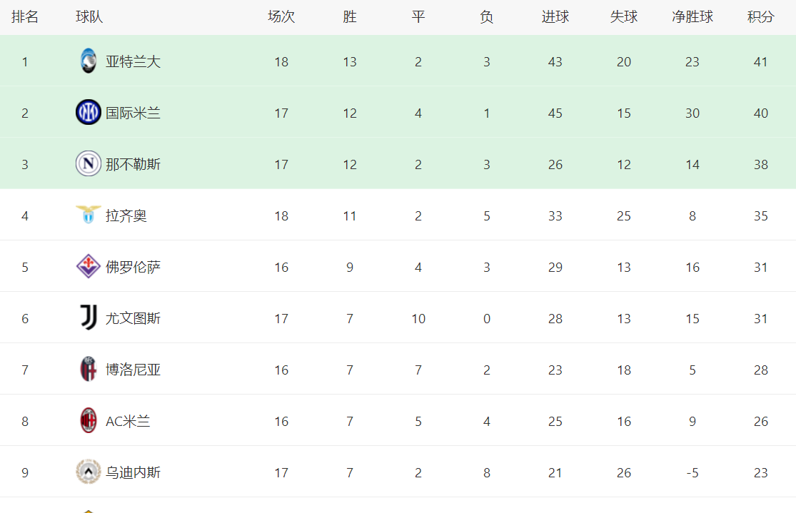 国际米兰输球，积分榜排名下滑一位