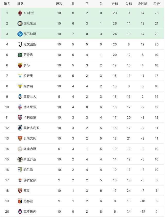 罗马客场击败对手，成功反超积分榜