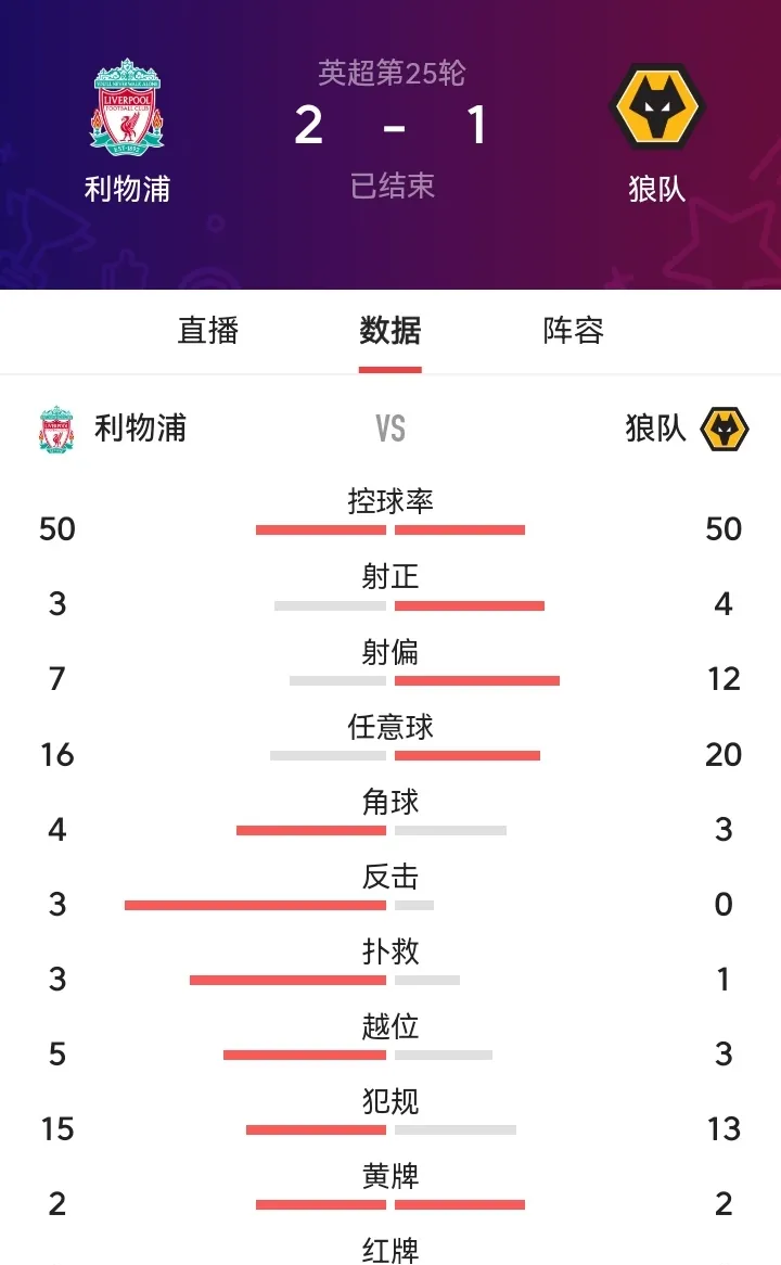 利物浦战平狼队，领先优势被逼平