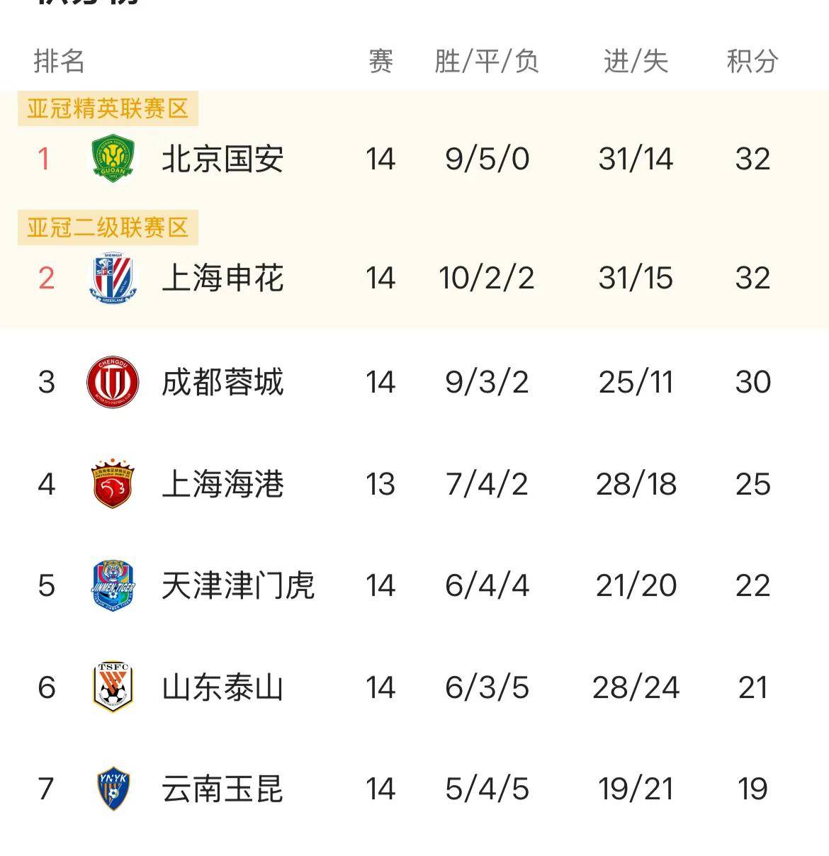 北京首钢横扫对手，稳居积分榜前列